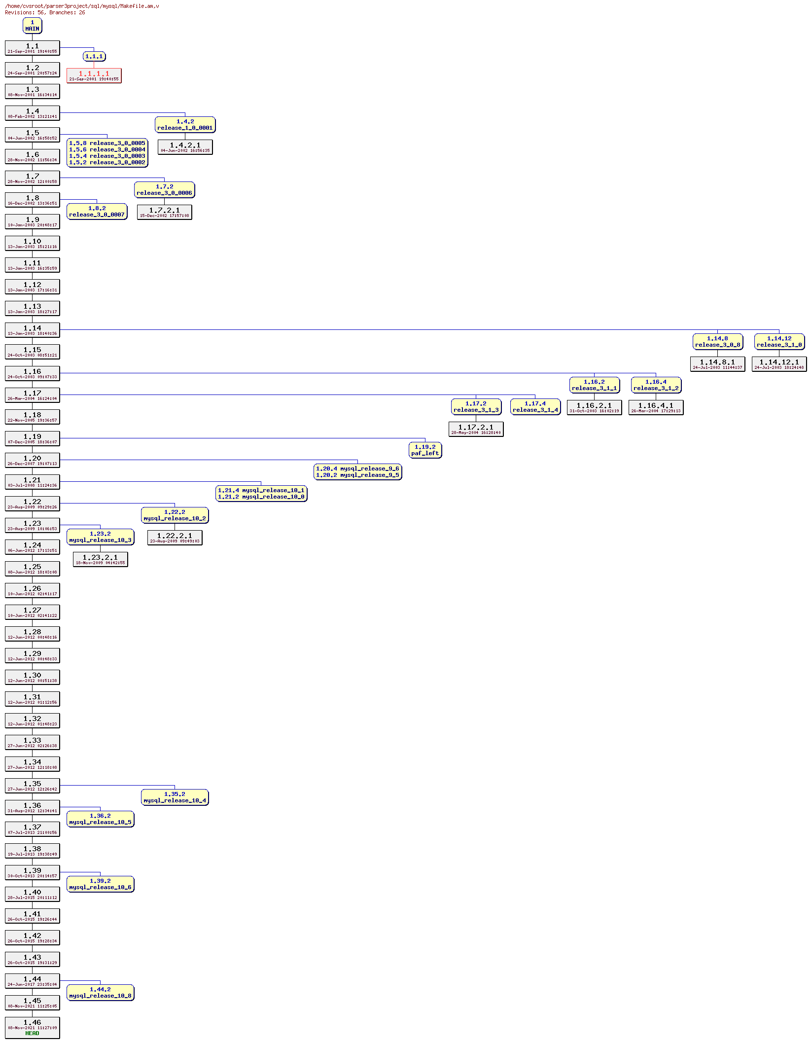 Revision graph of sql/mysql/Makefile.am