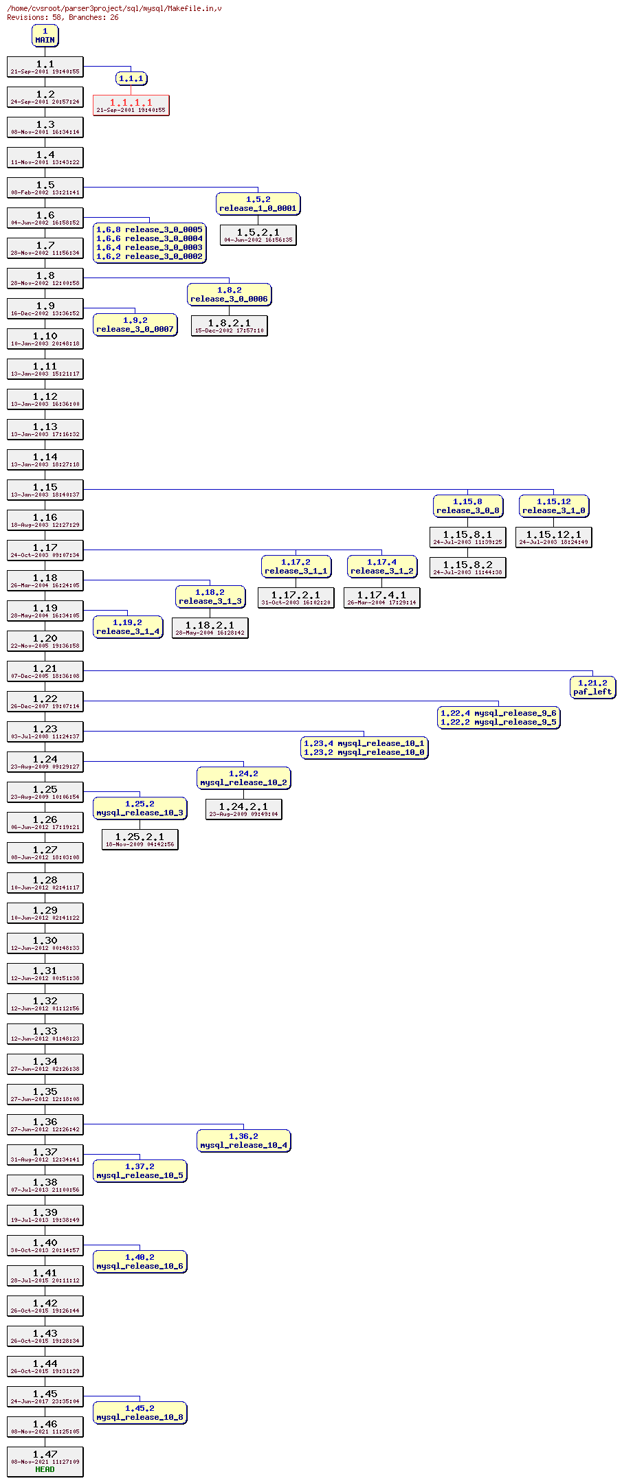 Revision graph of sql/mysql/Makefile.in