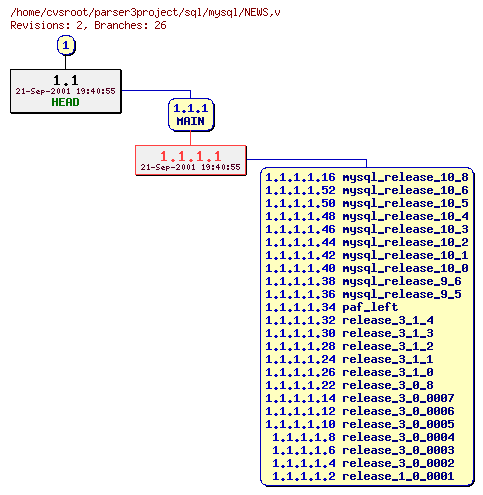 Revision graph of sql/mysql/NEWS