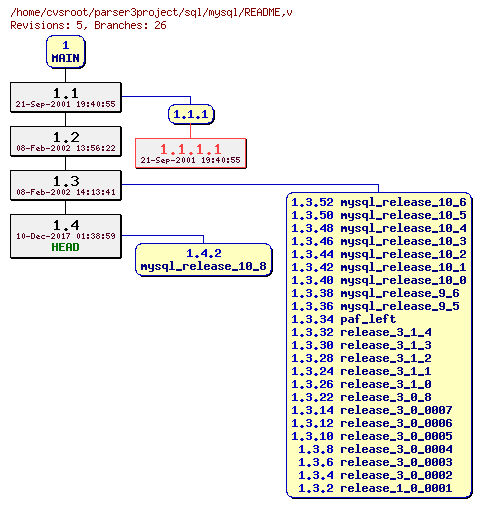 Revision graph of sql/mysql/README
