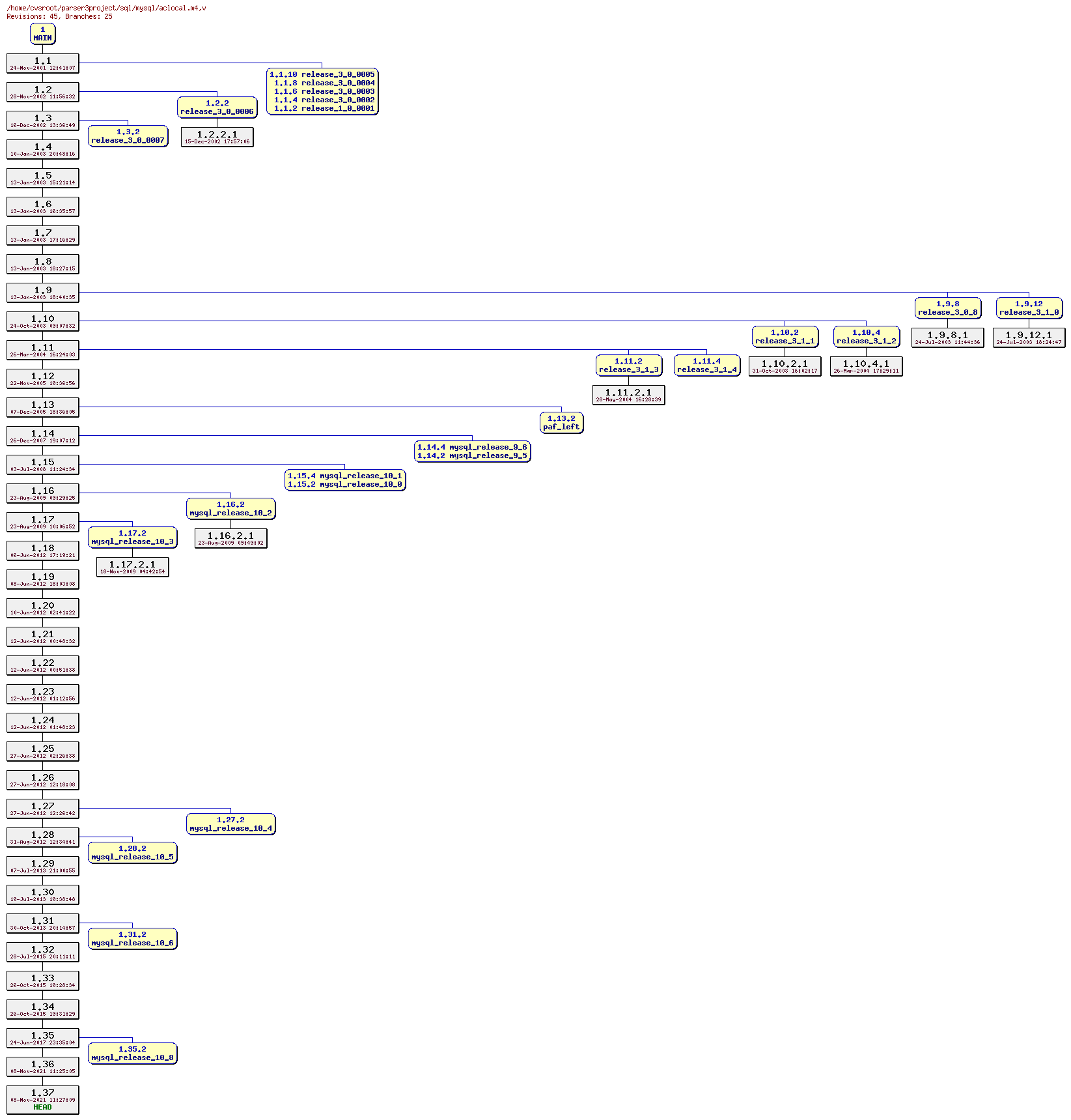 Revision graph of sql/mysql/aclocal.m4