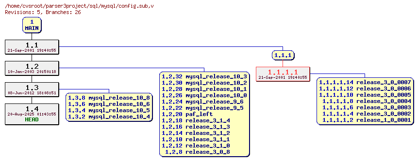 Revision graph of sql/mysql/config.sub