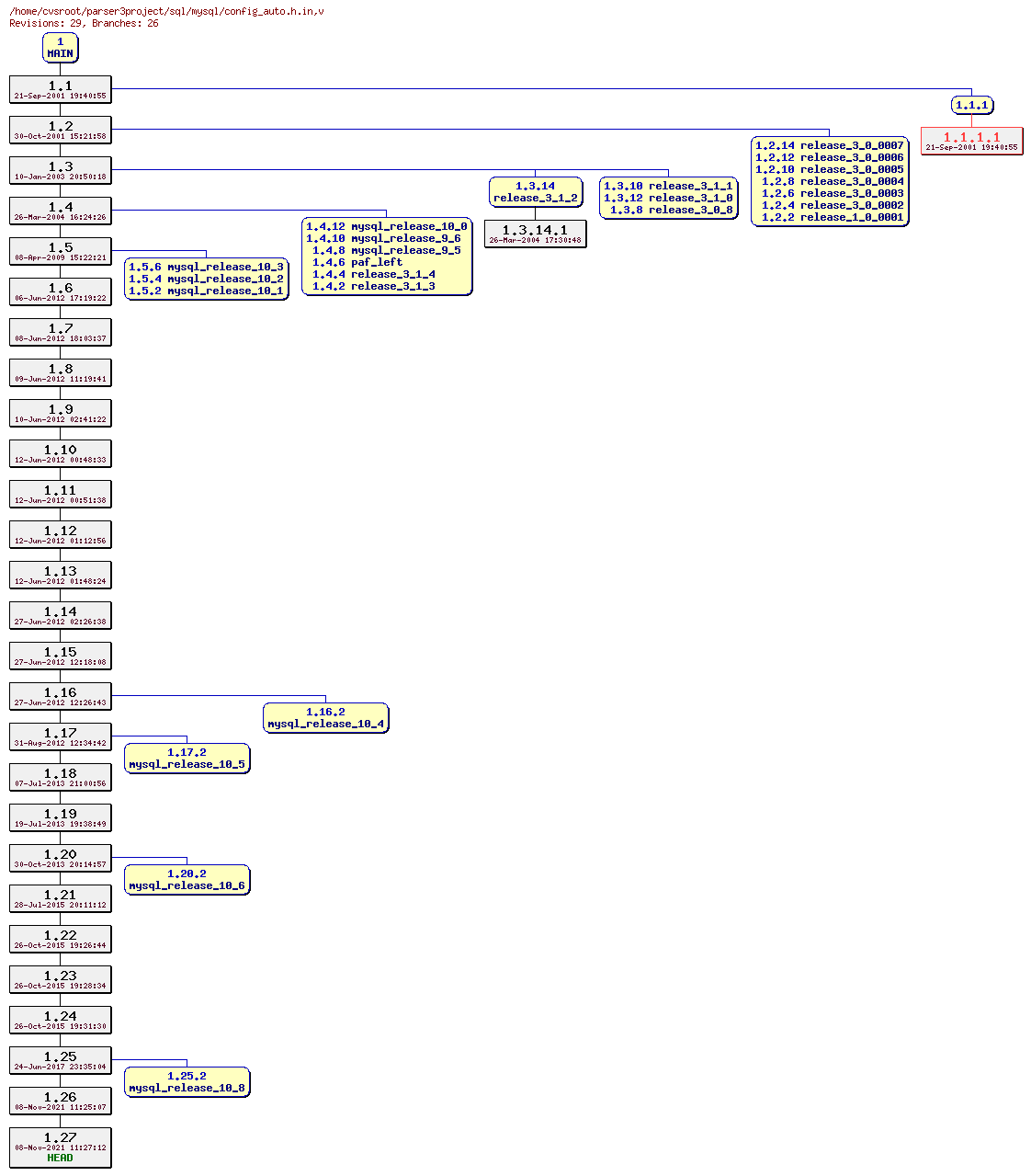 Revision graph of sql/mysql/config_auto.h.in