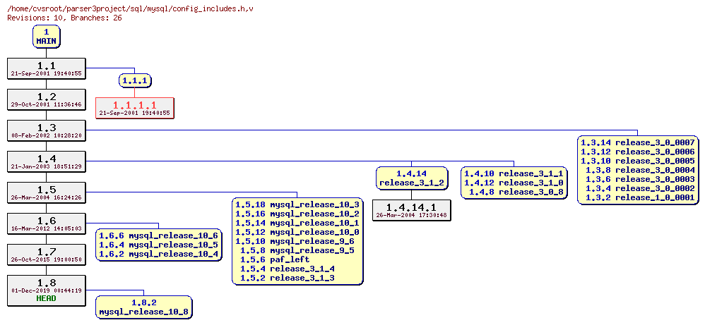 Revision graph of sql/mysql/config_includes.h