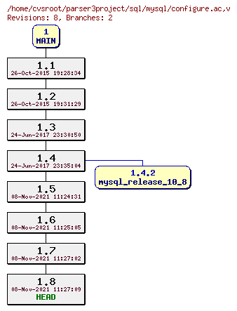Revision graph of sql/mysql/configure.ac