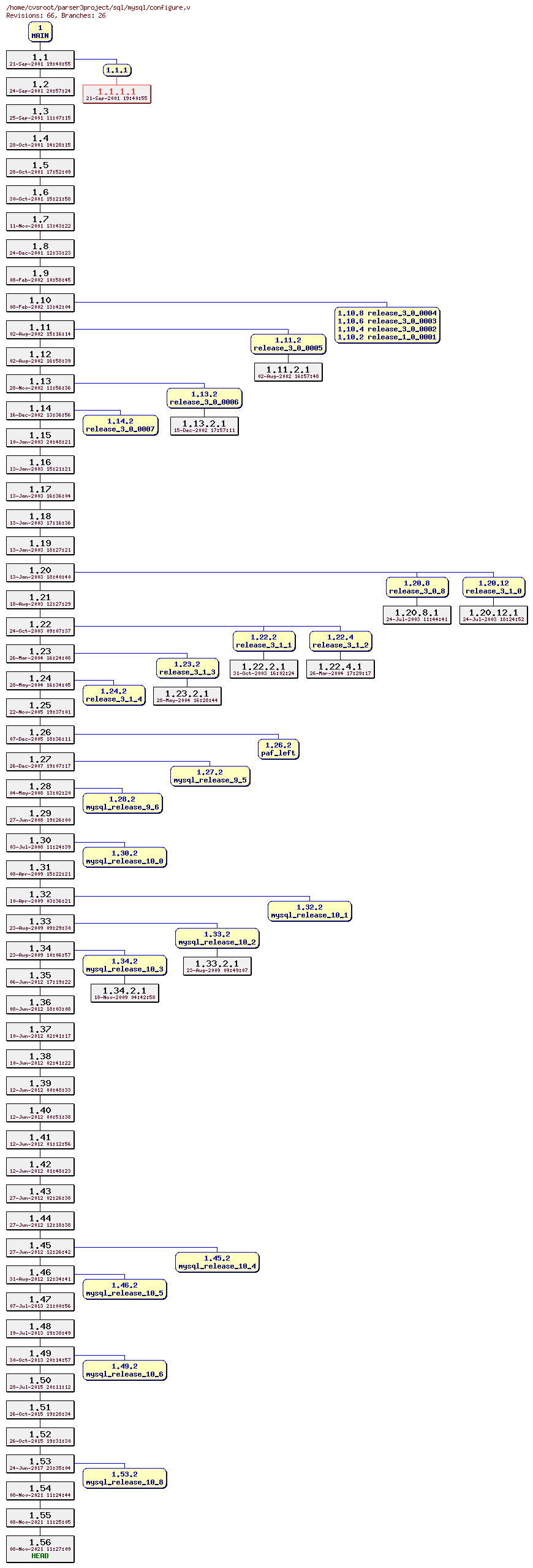 Revision graph of sql/mysql/configure