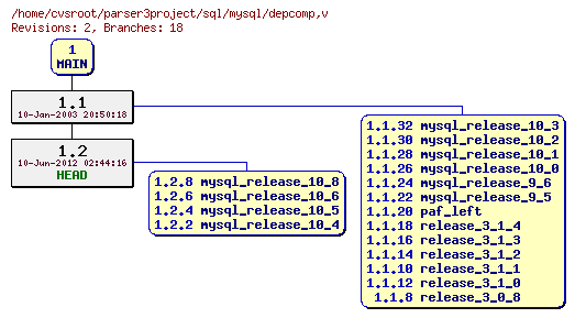 Revision graph of sql/mysql/depcomp