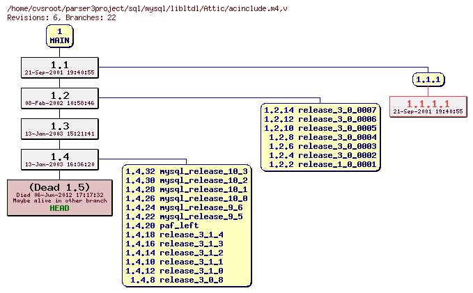 Revision graph of sql/mysql/libltdl/Attic/acinclude.m4