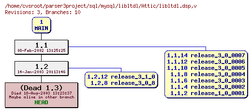 Revision graph of sql/mysql/libltdl/Attic/libltdl.dsp
