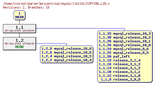 Revision graph of sql/mysql/libltdl/COPYING.LIB