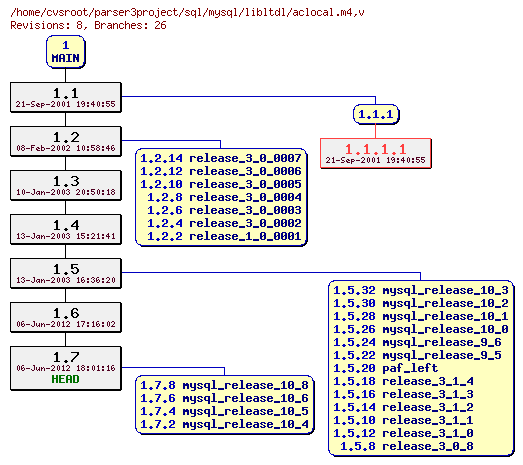 Revision graph of sql/mysql/libltdl/aclocal.m4