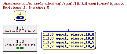 Revision graph of sql/mysql/libltdl/config/config.sub