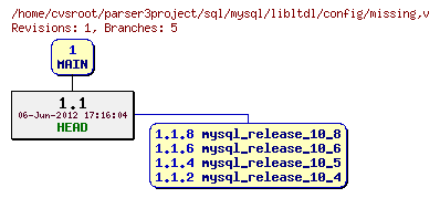Revision graph of sql/mysql/libltdl/config/missing