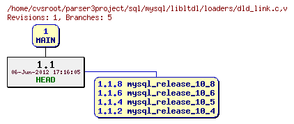 Revision graph of sql/mysql/libltdl/loaders/dld_link.c