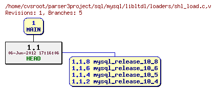 Revision graph of sql/mysql/libltdl/loaders/shl_load.c