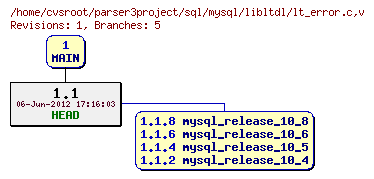 Revision graph of sql/mysql/libltdl/lt_error.c