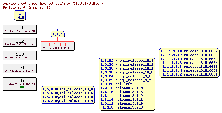 Revision graph of sql/mysql/libltdl/ltdl.c