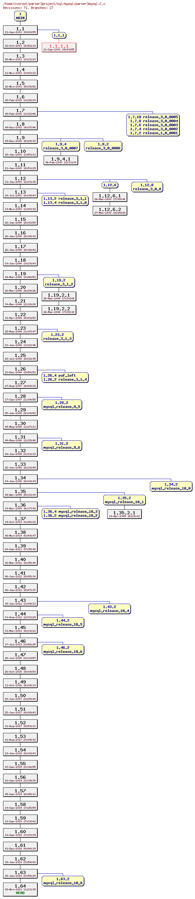 Revision graph of sql/mysql/parser3mysql.C
