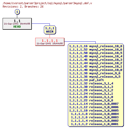 Revision graph of sql/mysql/parser3mysql.def