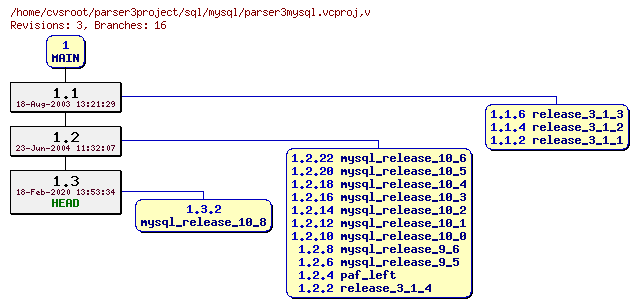 Revision graph of sql/mysql/parser3mysql.vcproj