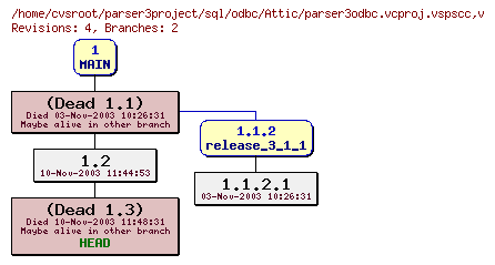 Revision graph of sql/odbc/Attic/parser3odbc.vcproj.vspscc