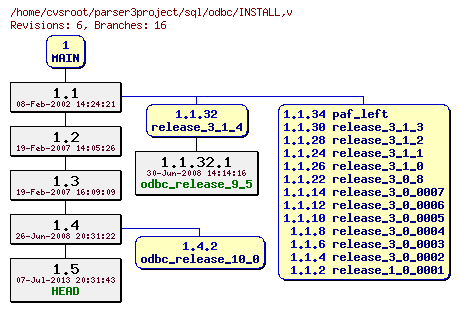 Revision graph of sql/odbc/INSTALL