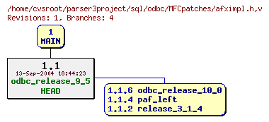 Revision graph of sql/odbc/MFCpatches/afximpl.h
