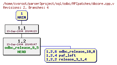 Revision graph of sql/odbc/MFCpatches/dbcore.cpp