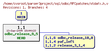 Revision graph of sql/odbc/MFCpatches/stdafx.h