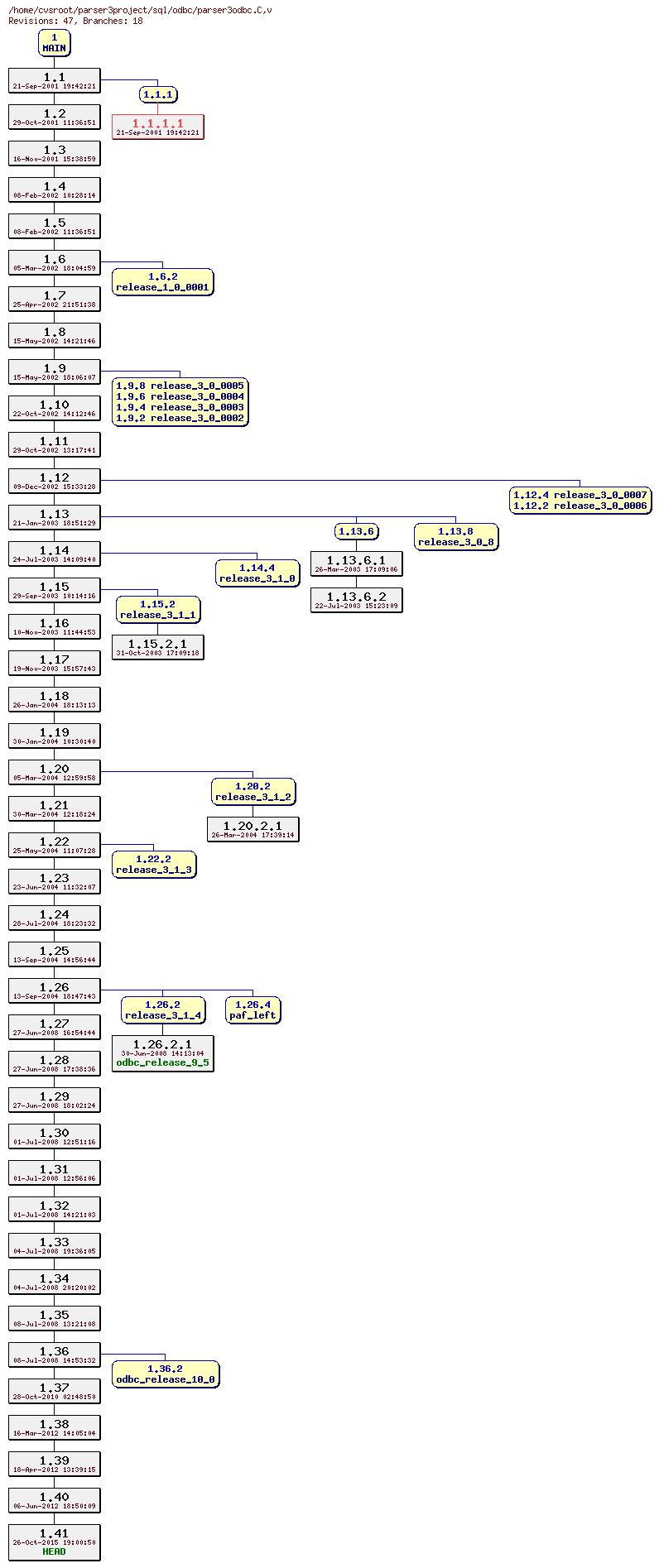 Revision graph of sql/odbc/parser3odbc.C