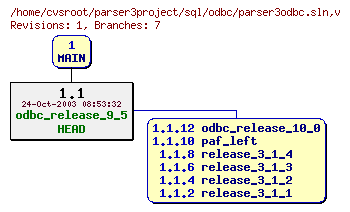 Revision graph of sql/odbc/parser3odbc.sln