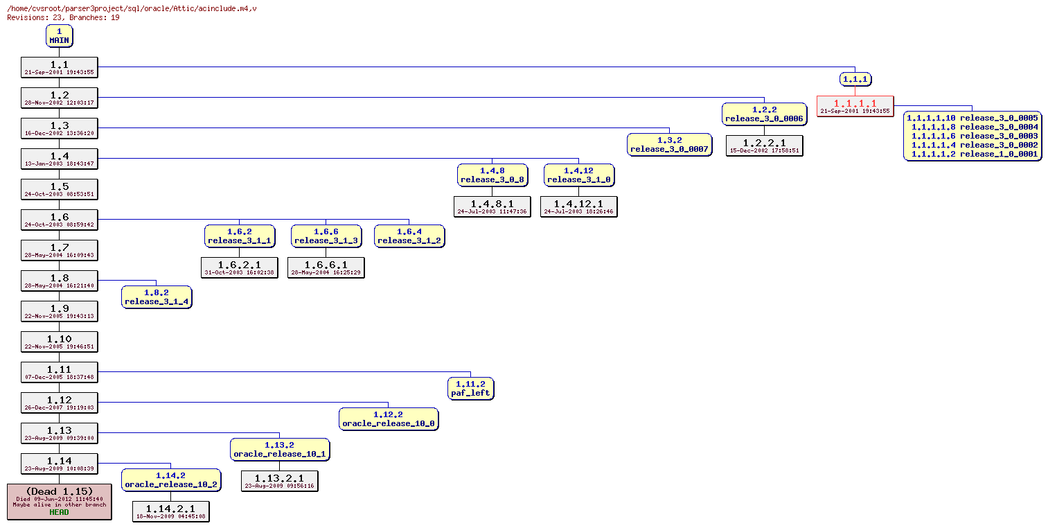 Revision graph of sql/oracle/Attic/acinclude.m4