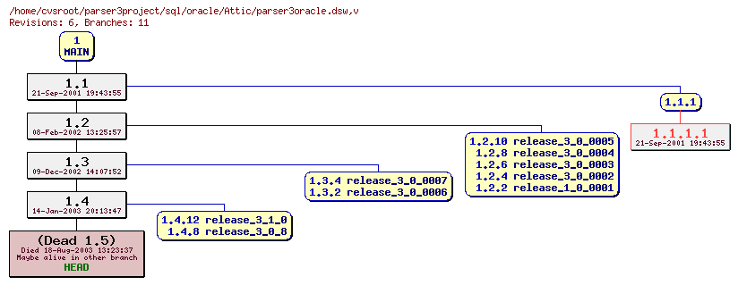 Revision graph of sql/oracle/Attic/parser3oracle.dsw