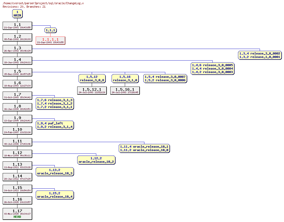 Revision graph of sql/oracle/ChangeLog