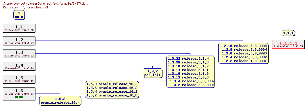 Revision graph of sql/oracle/INSTALL