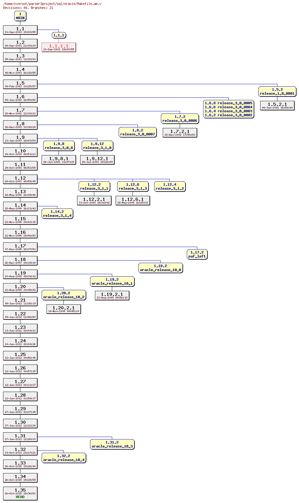 Revision graph of sql/oracle/Makefile.am