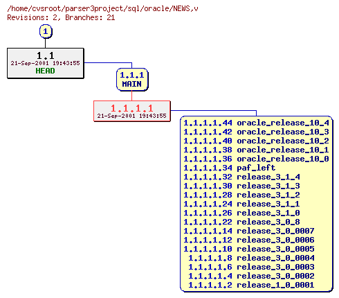 Revision graph of sql/oracle/NEWS