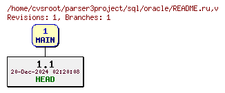Revision graph of sql/oracle/README.ru