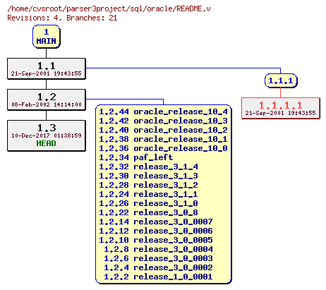 Revision graph of sql/oracle/README