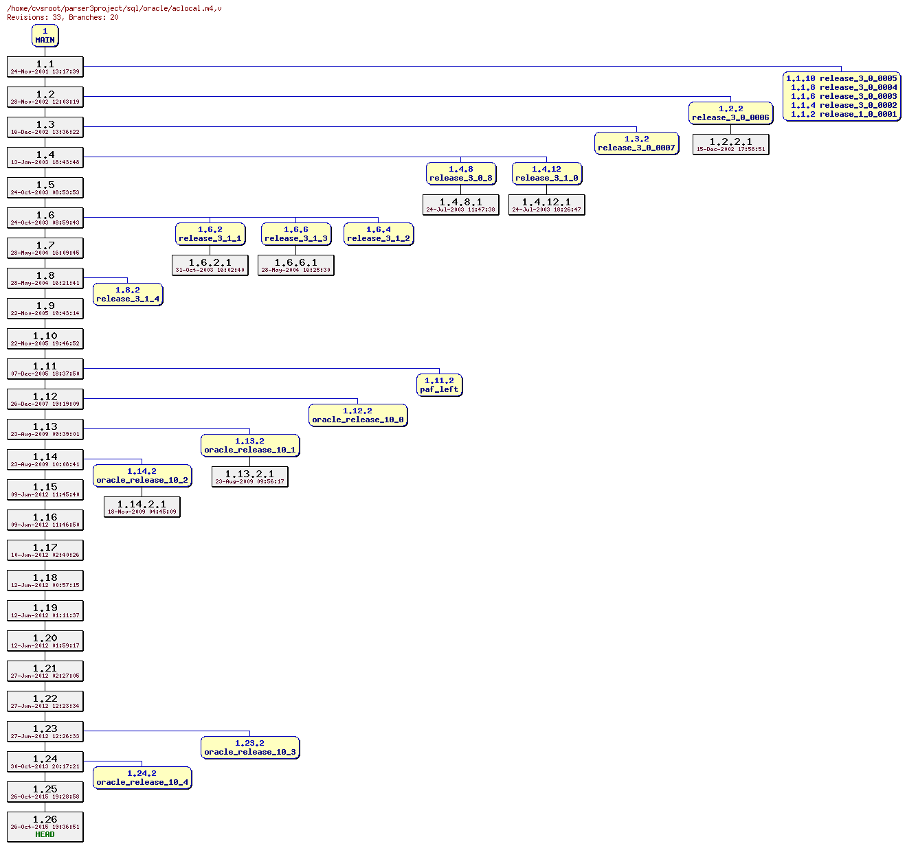 Revision graph of sql/oracle/aclocal.m4