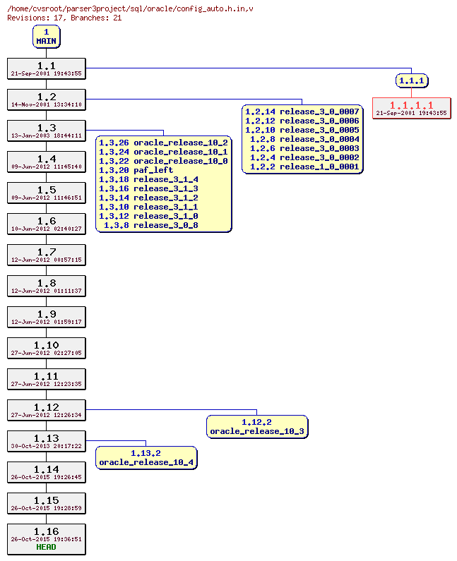 Revision graph of sql/oracle/config_auto.h.in