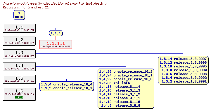 Revision graph of sql/oracle/config_includes.h