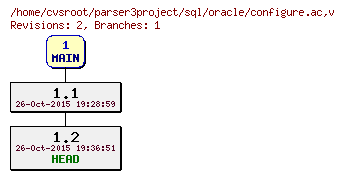 Revision graph of sql/oracle/configure.ac