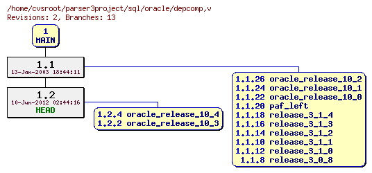 Revision graph of sql/oracle/depcomp