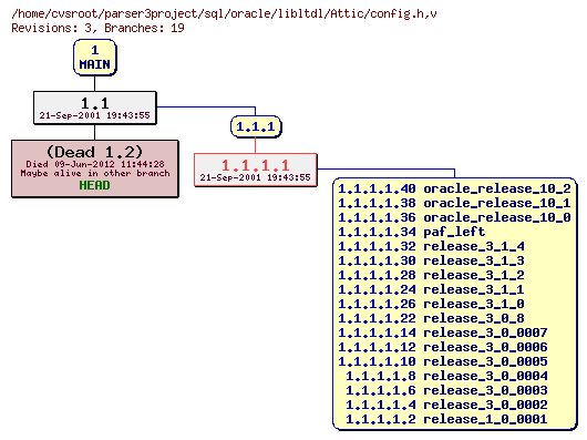 Revision graph of sql/oracle/libltdl/Attic/config.h