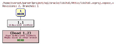 Revision graph of sql/oracle/libltdl/Attic/libltdl.vcproj.vspscc