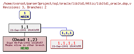 Revision graph of sql/oracle/libltdl/Attic/libltdl_oracle.dsp