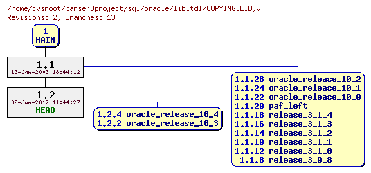 Revision graph of sql/oracle/libltdl/COPYING.LIB