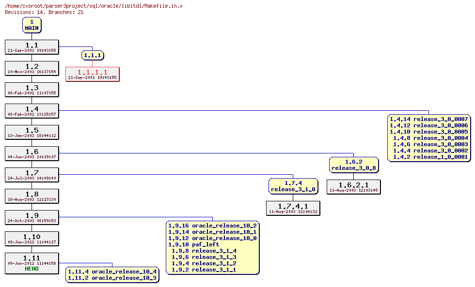 Revision graph of sql/oracle/libltdl/Makefile.in