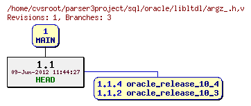 Revision graph of sql/oracle/libltdl/argz_.h
